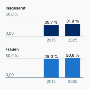 Teilzeitquote in Deutschland