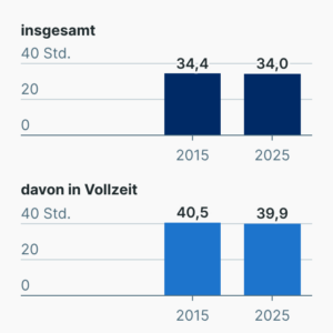 Arbeitszeit in Deutschland