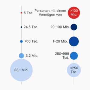 Vermögensverteilung in Deutschland