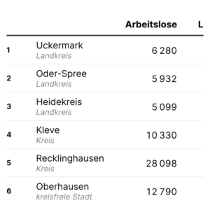 Lange Zeit ohne Job (Tabelle, Mai 2026)
