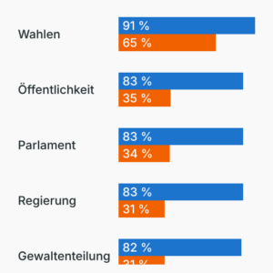 Bewertung der Demokratie