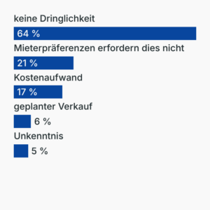 Umfrage unter privaten Vermietern