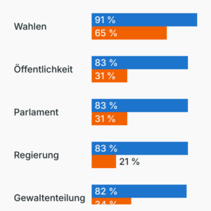 Bewertung der Demokratie