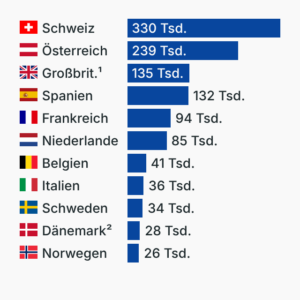 Deutsche mit Wohnsitz im europäischen Ausland