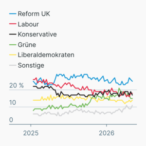 Umfrage Parlamentswahl Großbritannien