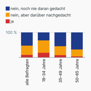 Jobwechsel aufgrund hoher Großstadt-Mieten