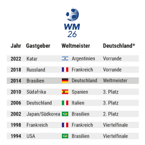 Fußball-WM 2026 – Die Fußball-Weltmeister