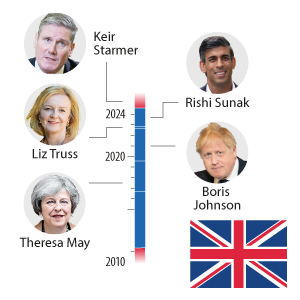Großbritanniens Premierminister