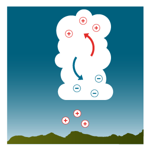 Gewitter nach großer Hitze