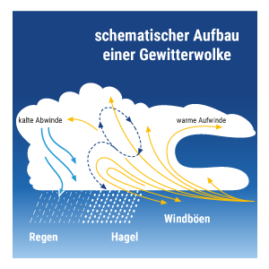 Wie Hagel in einer Gewitterwolke entsteht