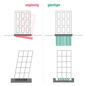 Erdbebensicheres Bauen