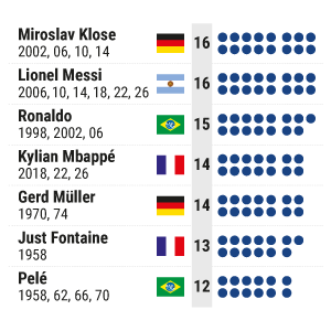 Fußball-WM 2026 - Ewige Torschützenliste