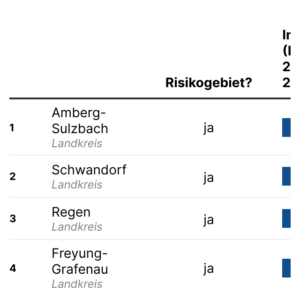 FSME-Risikogebiete (Tabelle, 2024)