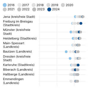 Entwicklung des Väteranteils beim Elterngeld (Bubble, 2024)