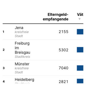 Väteranteil beim Elterngeld (Tabelle, 2024)