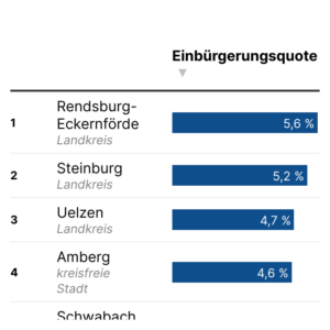 Einbürgerungen (Tabelle, 2023)