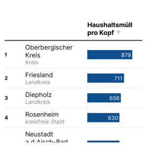 Haushaltsabfälle (Tabelle, 2023)