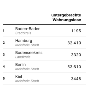 Wohnungslos in Deutschland (Tabelle, 2025)