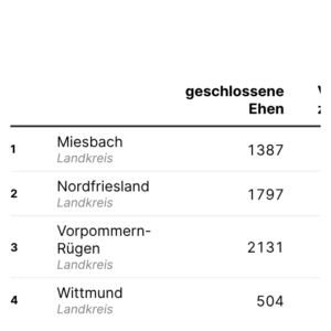 Eheschließungen in Deutschland (Tabelle, 2023)