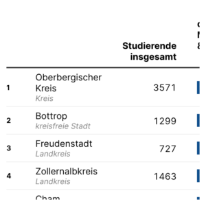 Studium in Mathe & Co. (Tabelle, 2023)