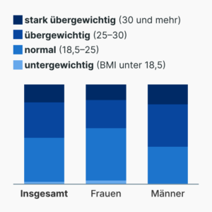 Mehrheit der Erwachsenen übergewichtig