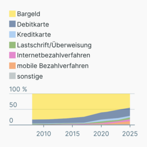 Umfrage: Bezahlen in Deutschland