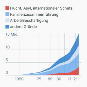 Einwanderung in Deutschland