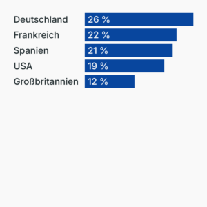 Unzulässige Spesen
