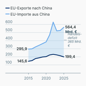 Handelsbilanz EU-China