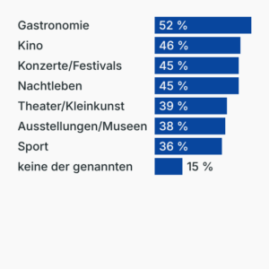 Wo gespart wird (Kultur-/Freizeitangebote)