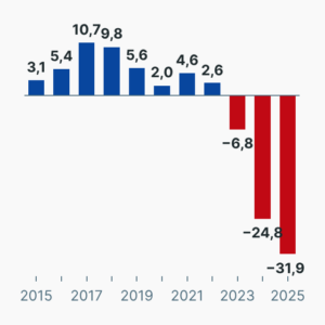 Finanzierungssaldo der Kommunen