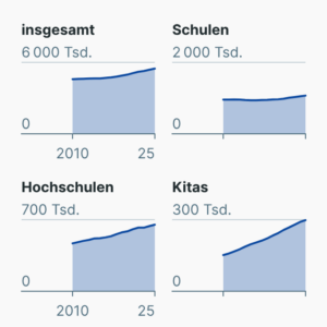 Beschäftigte im öffentlichen Dienst
