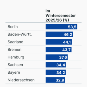Studienplatz mit Hürde