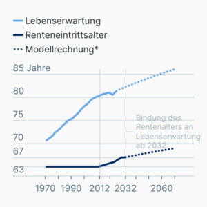 Das Renteneintrittsalter