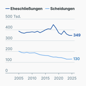 Ehestatistik