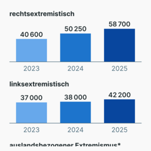 Extremisten in Deutschland
