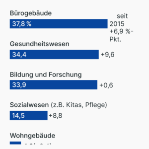 Mehr klimatisierter Neubau