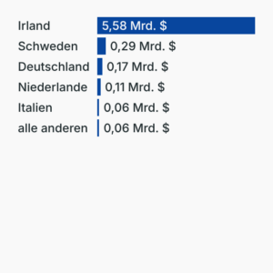 Steuerzahlungen von Microsoft