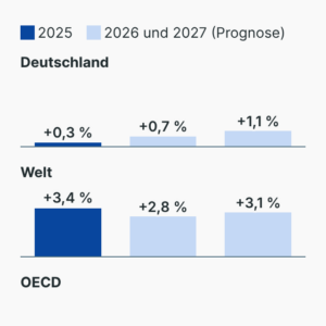 OECD-Wirtschaftsausblick