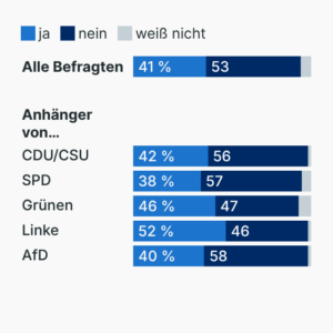 Mehr Chancen für die Union ohne Merz?