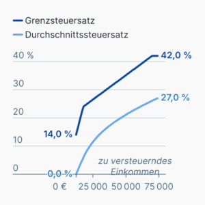 Einkommensteuersätze in Deutschland
