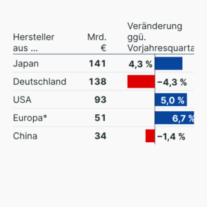 Umsätze der Automobilhersteller