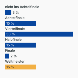 Umfrage: Deutschlands WM-Chancen
