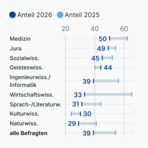 Umfrage: Jobaussichten nach der Uni