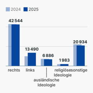 Politisch motivierte Kriminalität