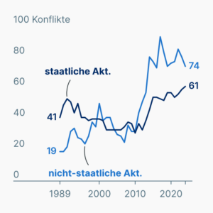 Bewaffnete Konflikte weltweit