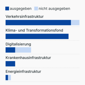 Sondervermögen 2025