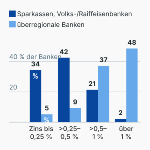 Zinsen aufs Tagesgeld