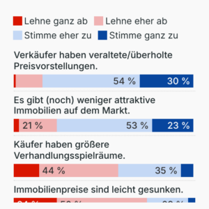 Umfrage: Immobilienpreisentwicklung