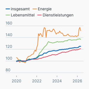 Verbraucherpreise in Deutschland